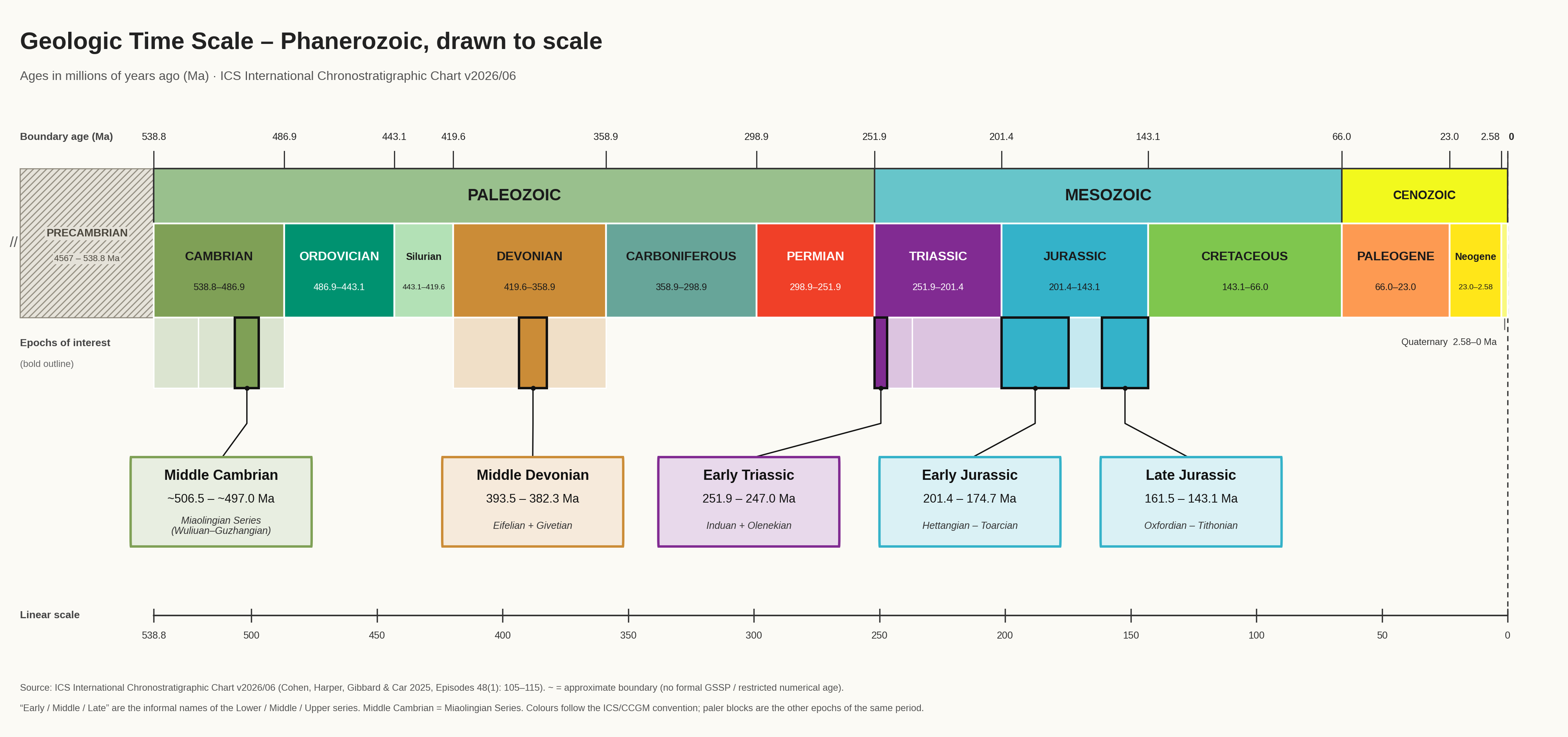 Geological time scale from the Paleozoic to the Cenozoic